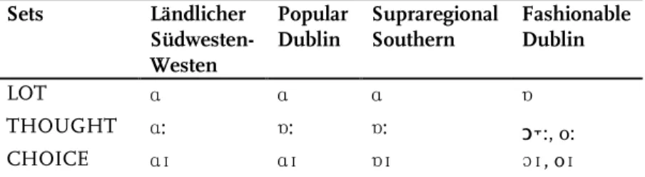 Tabelle 1: Ausgewählte Varietäten des Irischen Englisch mit den jeweiligen Rea- Rea-lisationen der LOT, THOUGHT und CHOICE lexikalischen Sets (adaptiert von  Hickey 2004a: 57; vgl