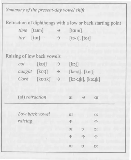 Abbildung 2: Die „Dubliner Vokalverschiebung (Dublin vowel shift)“ (Hickey  2004a: 47)  