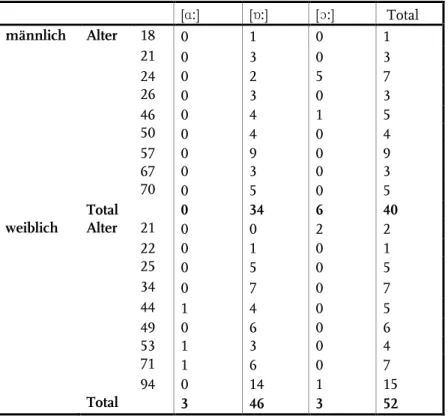 Tabelle 2: Kreuztabelle lexikalisches Set  THOUGHT , Aussprache unterteilt in Alter  und Geschlecht der Sprecherinnen und Sprecher 