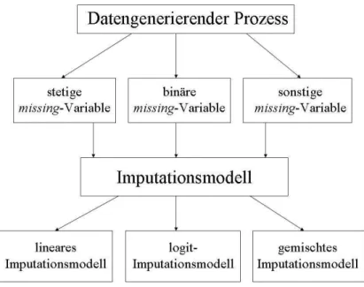 Abbildung 4.2: Wahl des passenden Imputationsmodells 