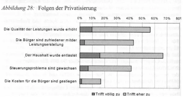 Abbildung 2: Folgen der Privatisierung  (vgl. Bogumil et al. 2006: S. 98)  