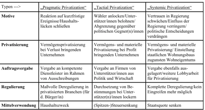 Tabelle 1: Privatisierungs-Typologie nach Feigenbaum/Henig,1997 