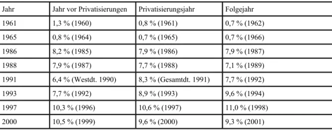 Tabelle 3: Arbeitslosenquote D (in %), ab 1991 West u. Ost; Quelle: Statistisches Bundesamt Jahr Jahr vor Privatisierungen Privatisierungsjahr Folgejahr