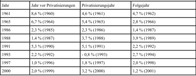 Tabelle 4: Wirtschaftswachstum D (in % vom BIP ggü. Vorjahr); Quelle: Statistisches Bundesamt Jahr Jahr vor Privatisierungen Privatisierungsjahr Folgejahr
