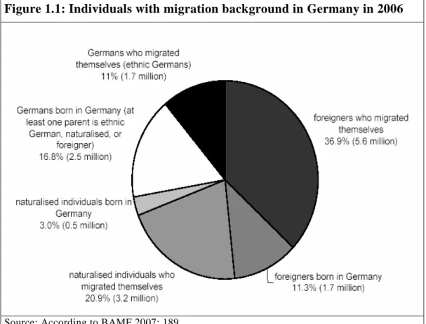 Figure 1.1: Individuals with migration background in Germany in 2006 