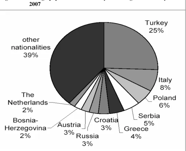 Figure 1.2: Foreign population in Germany according to nationality in  2007 