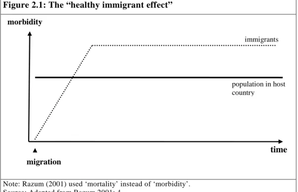 Figure 2.1: The “healthy immigrant effect” 