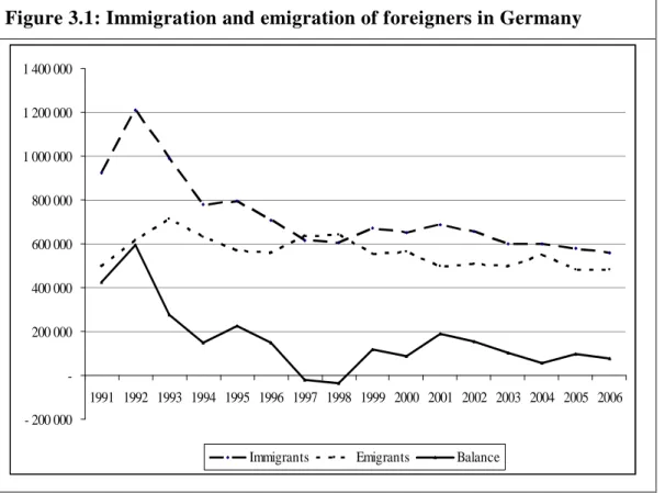 Figure 3.1: Immigration and emigration of foreigners in Germany 