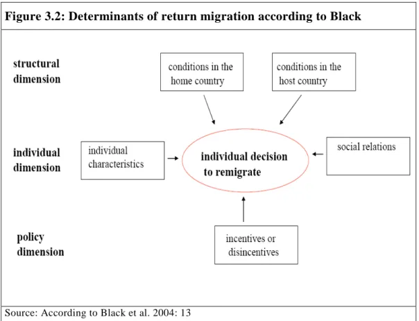 Figure 3.2: Determinants of return migration according to Black 