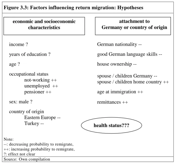 Figure 3.3: Factors influencing return migration: Hypotheses 