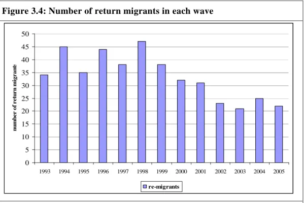 Figure 3.4: Number of return migrants in each wave 