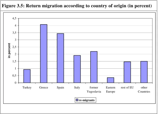 Figure 3.5: Return migration according to country of origin (in percent) 