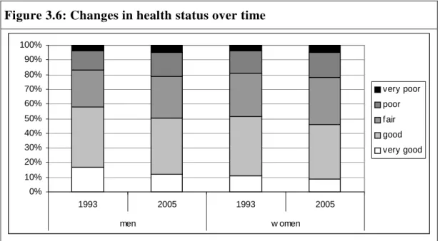 Figure 3.6: Changes in health status over time 