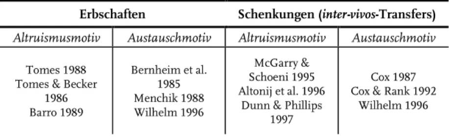 Tabelle 3.1: Studien zu Altruismus- u. Austauschmotiv bei Erbschaften und Schenkungen  Erbschaften   Schenkungen (inter-vivos-Transfers)  Altruismusmotiv  Austauschmotiv  Altruismusmotiv  Austauschmotiv 
