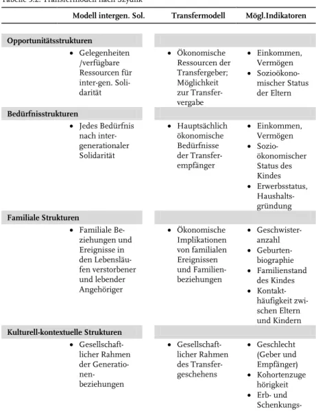 Tabelle 3.2: Transfermodell nach Szydlik 