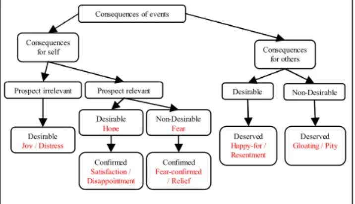 Figure 1. Example appraisals from the OCC model of  emotions [15]. 