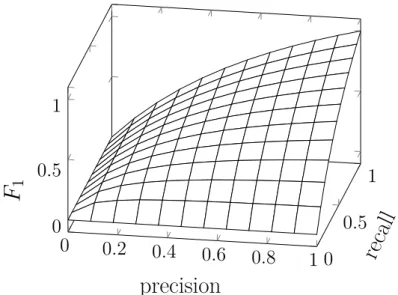 Figure 4.2: Illustration of the F 1 classification quality measure in relation to precision and recall