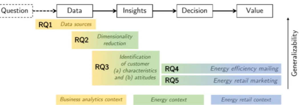 Figure 1.2: Research questions (RQs) covered in this dissertation and their positioning in the data-driven decision  mak-ing process