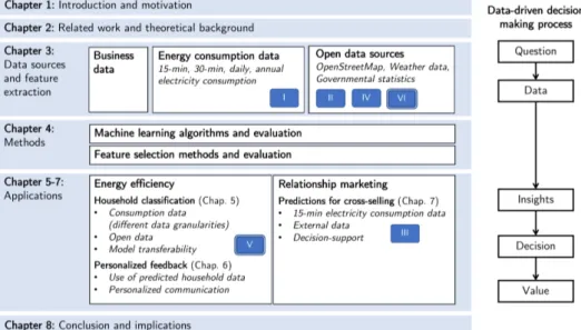 Figure 1.3: Structure of this dissertation and related publications along the data-driven decision making process