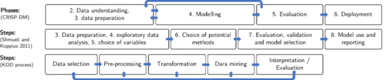 Figure 2.3: Frameworks and process models for data analytics