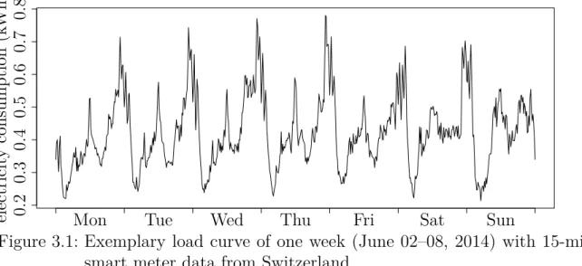 Figure 3.1: Exemplary load curve of one week (June 02–08, 2014) with 15-min smart meter data from Switzerland