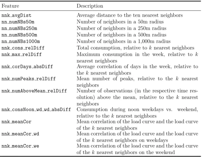 Table 3.3: Neighborhood features based on smart meter electricity consumption data