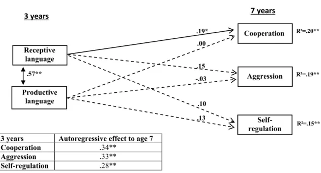 Figure 1. Path model for the effects of receptive and productive language on the develop- develop-ment of socioemotional competencies