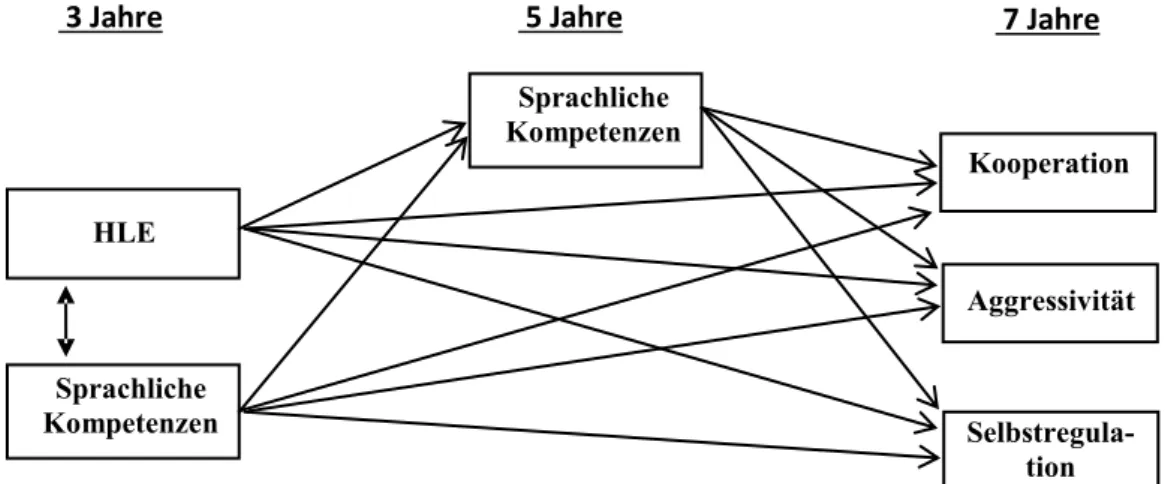 Abbildung 4. Theoretisches Modell der Mediationshypothese aus Studie 3 (nicht dargestellt  sind  die  autoregressiven  Effekte  der  Aspekte  sozial-emotionaler  Kompetenzen  und  die  Effekte der Kontrollvariablen) 
