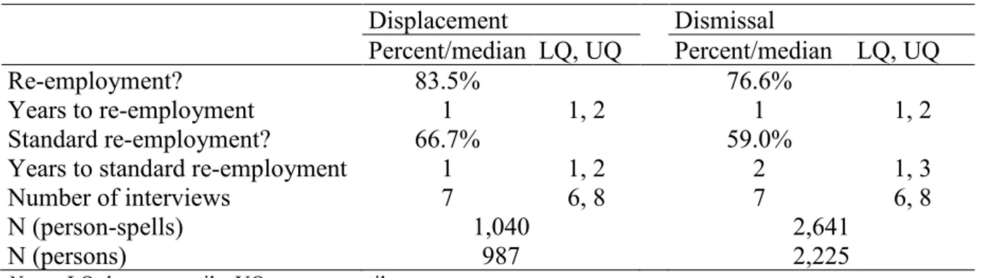 Table 1 Re-employment after displacement and dismissal 