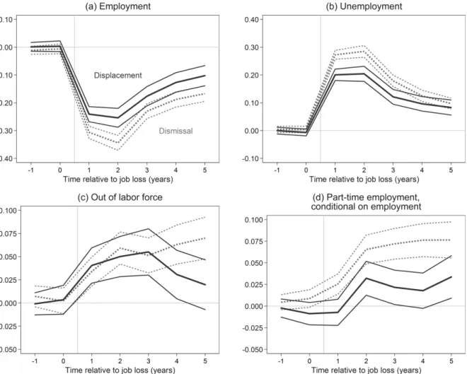 Figure S1 Effects of displacement and dismissal on proportion of month in each labor market  status (change in proportion) 