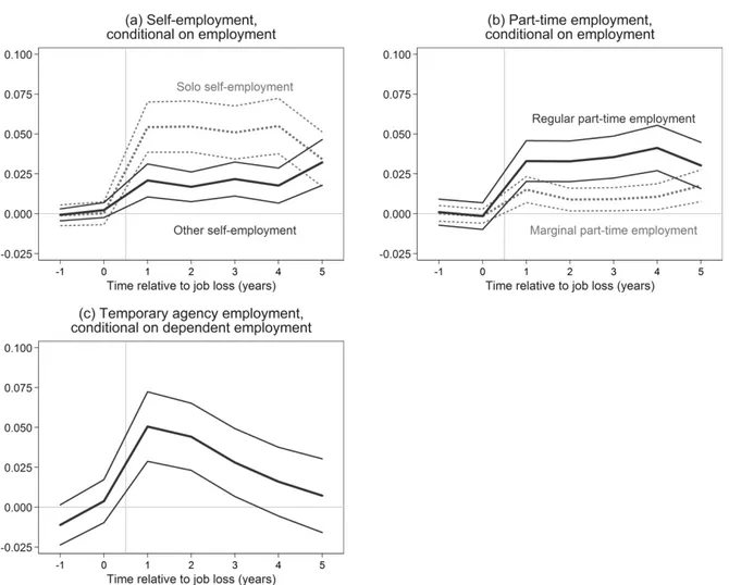 Figure S3 Effects of job loss on non-standard employment (change in probability) 