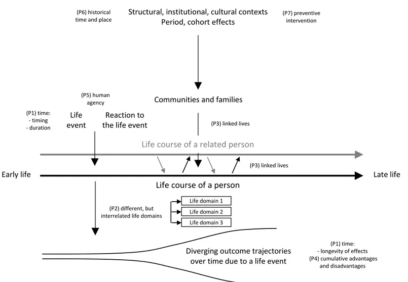 Figure 1 Key principles of the life course perspective for research on the effects of life events 