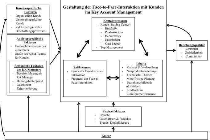 Abbildung  3:  Rahmenmodell  Gestaltung  der  Face-to-Face  Interaktion  mit  Kunden  im  Key  Account  Management  (Quelle: 