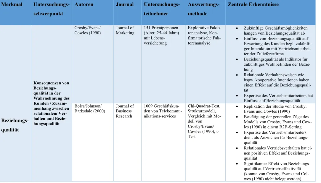 Tabelle 1: Überblick empirische Befunde: Beziehungsqualität 