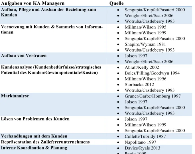 Tabelle 2: Hauptaufgaben von KA Managern 