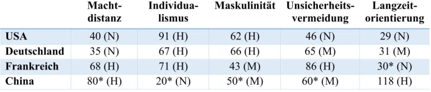 Tabelle 4: Kulturdimensionswerte für USA, Deutschland, Frankreich und China nach Hofstede 