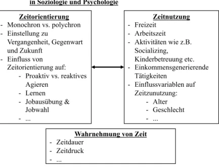 Abbildung 1: Kernforschungsgegenstände in der Zeitforschung - in Soziologie und Psychologie (Quelle: Eigene Darstellung) 