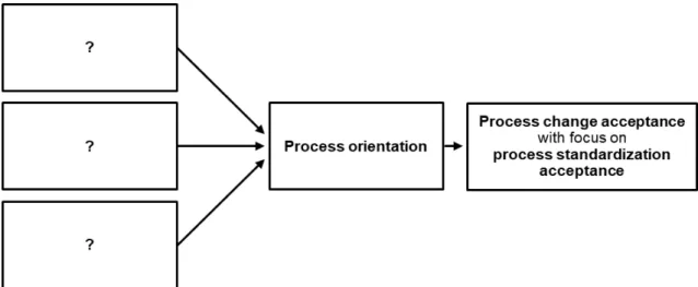 Figure 1. Illustration of how the overall research question relates to the central constructs of this disser- disser-tation thesis 