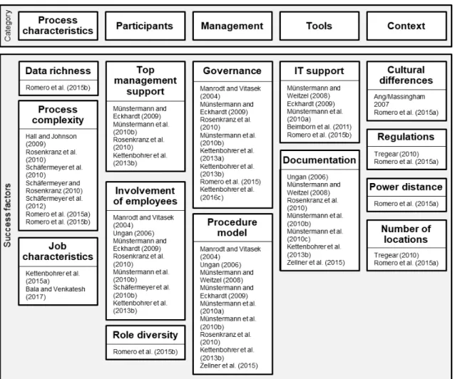 Figure 3 summarizes the categories and success factors. 