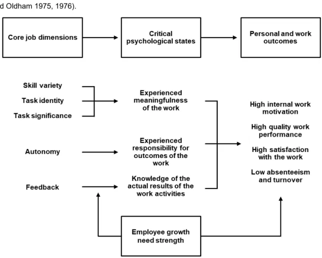 Figure 5. Job characteristics theory (Hackman and Oldham 1975) 