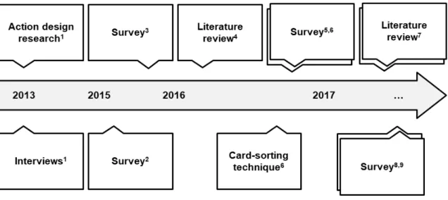 Figure 7. Chronological sequence of research methodologies 