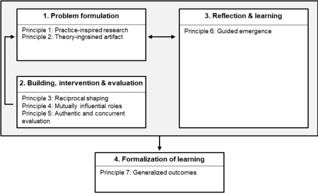 Figure 8. Action design research phases and principles (Sein et al. 2011) 