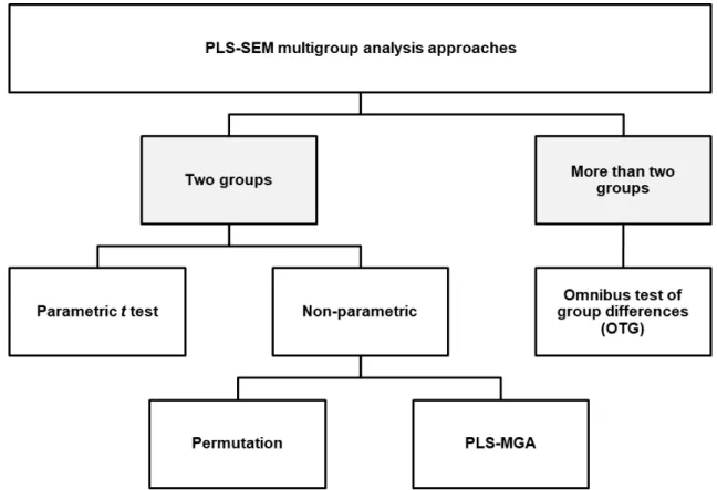 Figure 10. Multigroup analysis approaches in PLS-SEM (Hair et al. 2017, p. 293) 