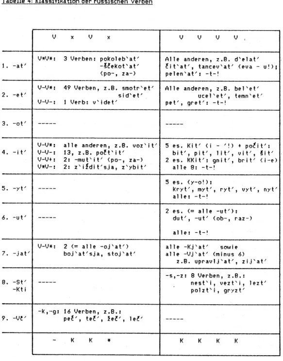 Tabelle 4: Klassifikation der russischen Verben