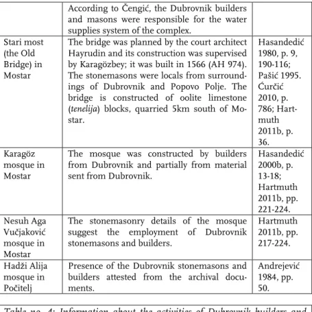 Table no. 4: Information about the activities of Dubrovnik builders and  stonemasons in the territory of Bosnia-Herzegovina 14-18 th   centuries  (based on written sources)