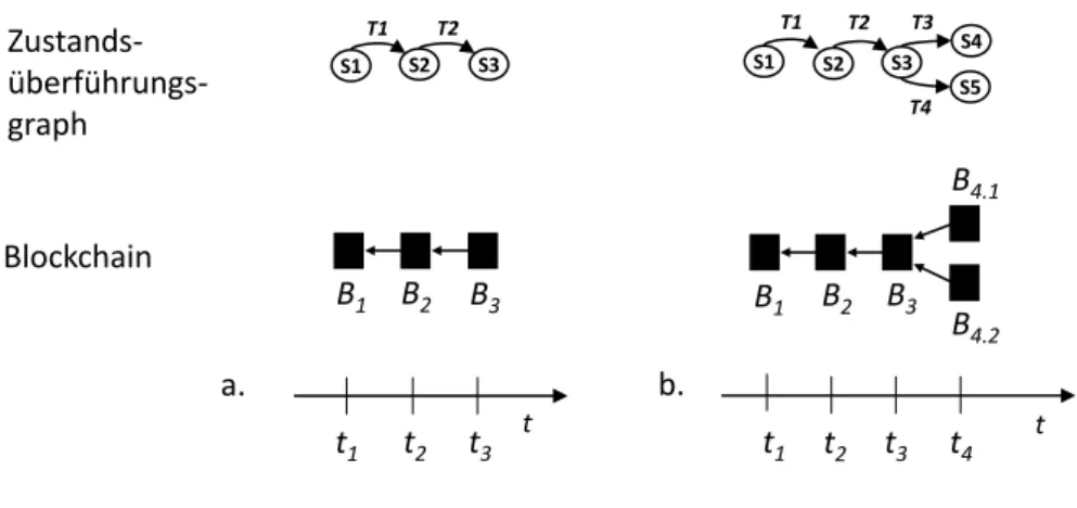 Abbildung 3.3 zeigt ein Beispiel der sich im Zeitverlauf ändernden Zustände eines Blockchain-Systems bis zu einem Zeitpunkt t 3 (a.) sowie t 4 (b.)
