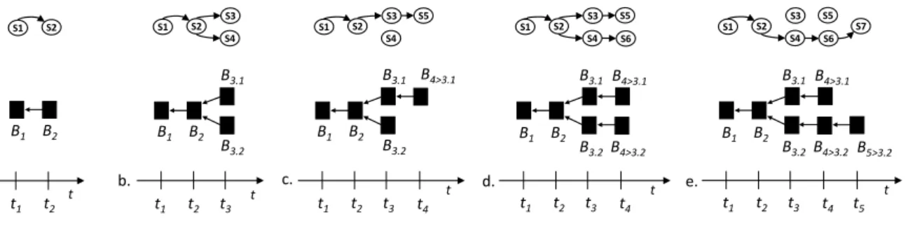 Abbildung 3.8 zeigt ein Beispiel eines Blockchain-Systems, dessen Datenbasis zu- zu-nächst konsistent (a.) und nach Anfügung der Blöcke B 3.1 sowie B 3.2 inkonsistent ist (b.)