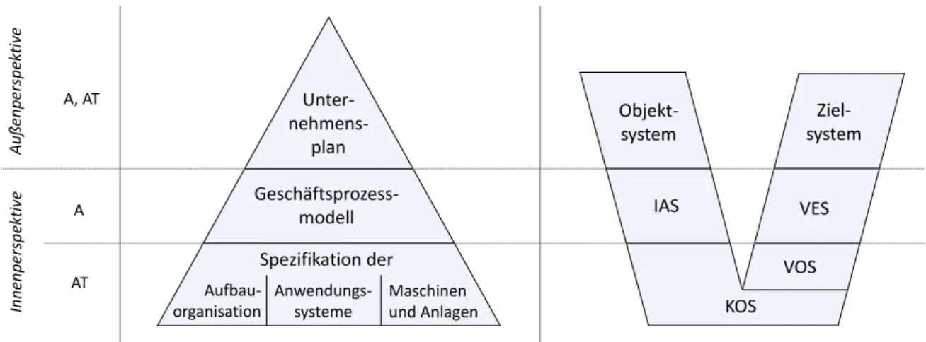 Abbildung der Struktur von Geschäftsprozessen