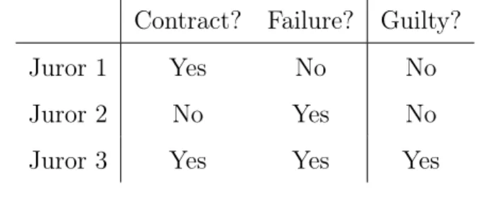 Table 4: Individual beliefs in the Discoursive Dilemma Contract? Failure? Guilty?