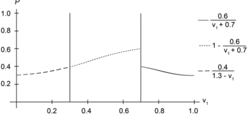Fig. 4   Exemplary payoff function for constellation I with  v  1 = 0.6  and  v  2 = 0.7